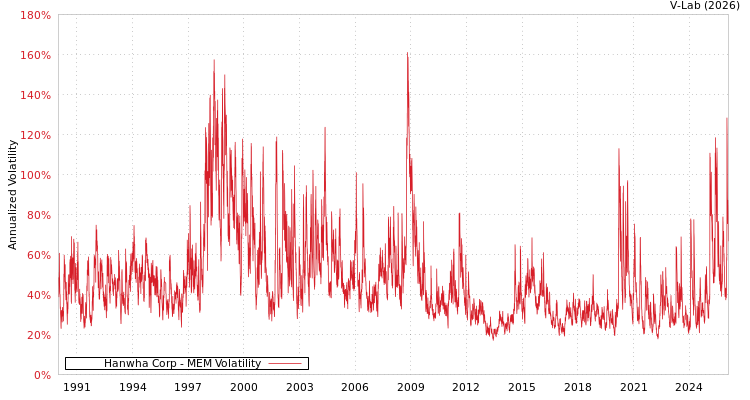 graph of Hanwha Corp MEM
