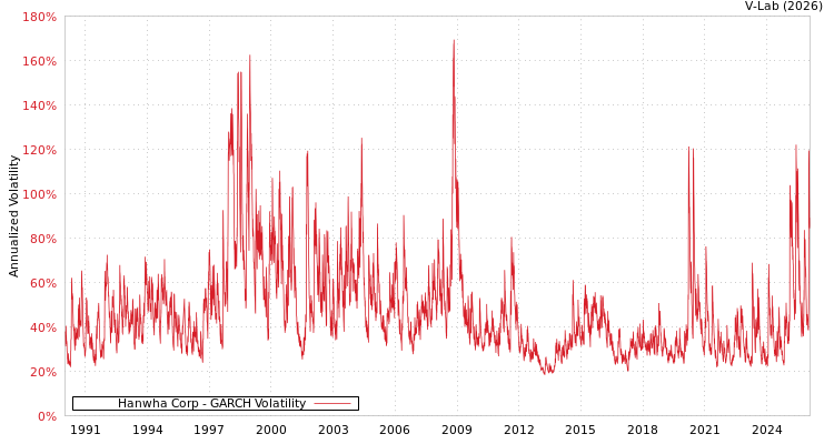 graph of Hanwha Corp GARCH