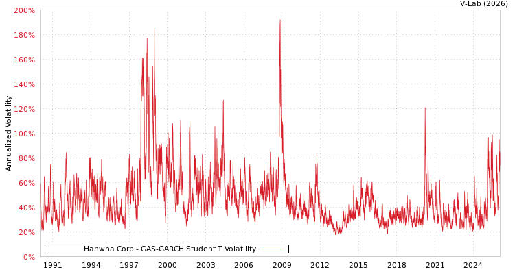 graph of Hanwha Corp GAS-GARCH-T