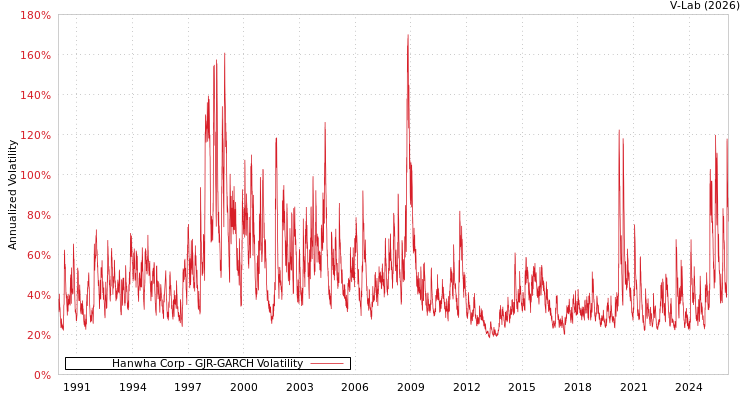 graph of Hanwha Corp GJR-GARCH