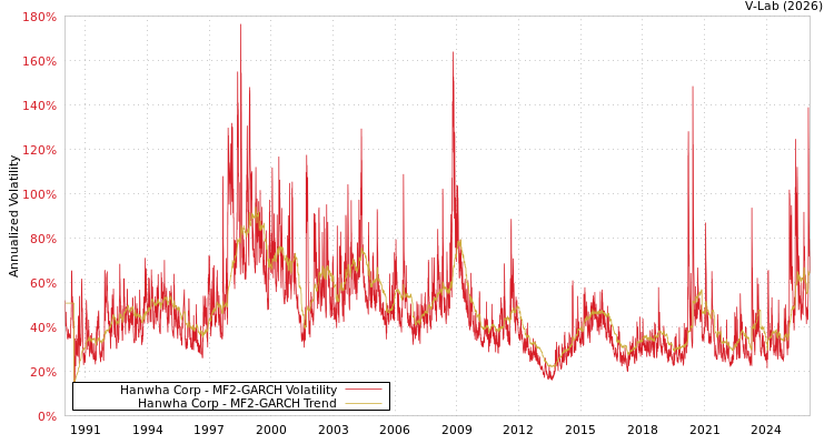 graph of Hanwha Corp MF2-GARCH