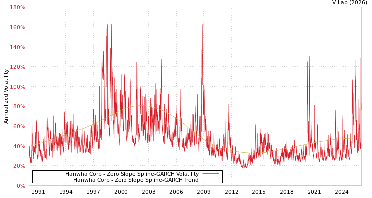 graph of Hanwha Corp S0GARCH