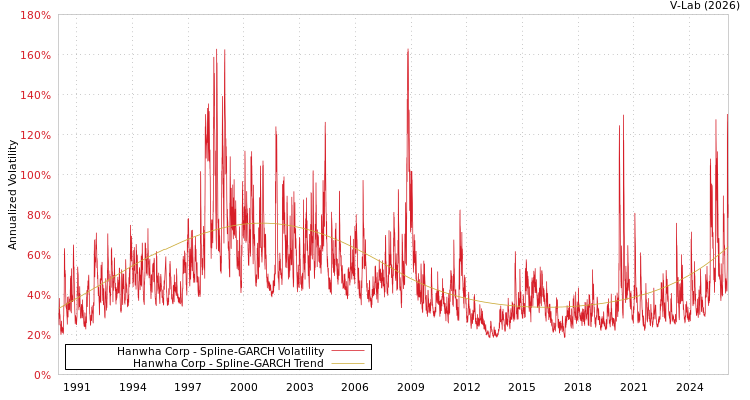 graph of Hanwha Corp SGARCH