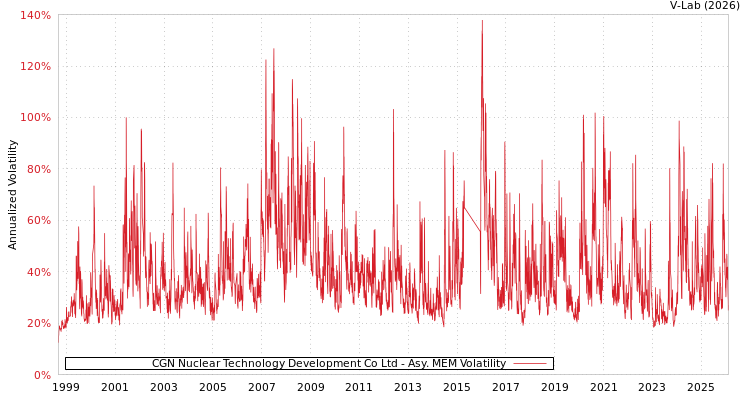 graph of CGN Nuclear Technology Development Co Ltd AMEM