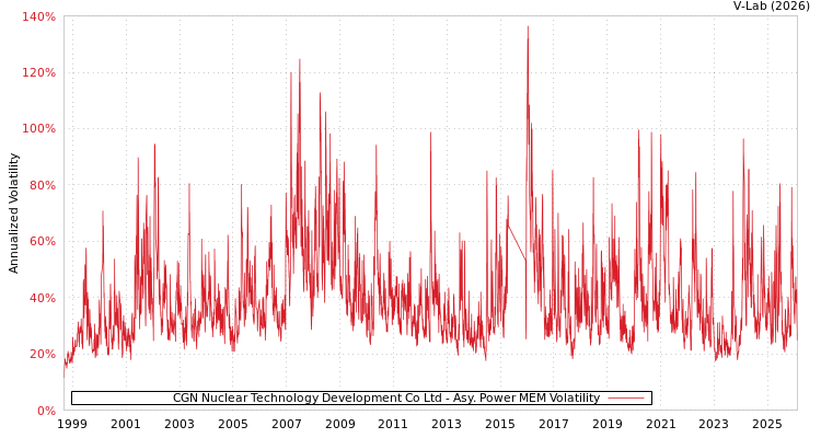 graph of CGN Nuclear Technology Development Co Ltd APMEM