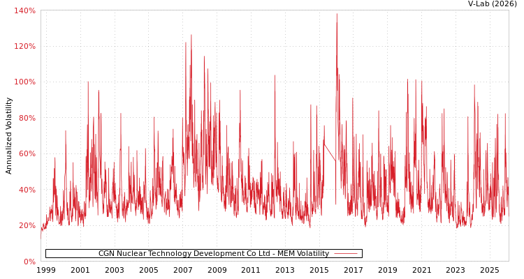 graph of CGN Nuclear Technology Development Co Ltd MEM