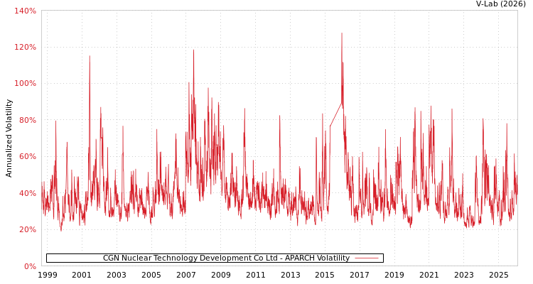 graph of CGN Nuclear Technology Development Co Ltd APARCH
