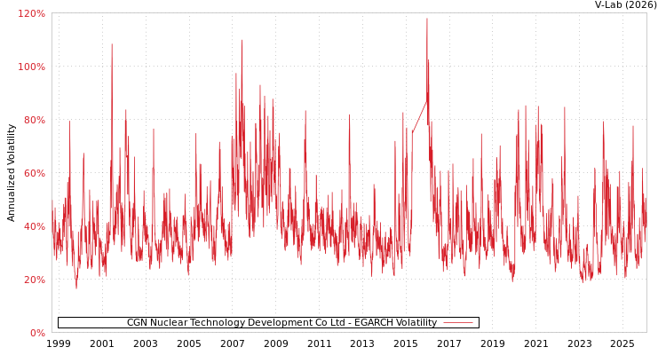 graph of CGN Nuclear Technology Development Co Ltd EGARCH
