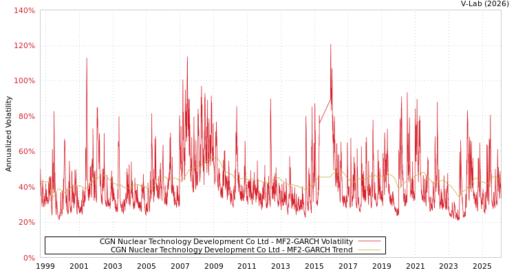 graph of CGN Nuclear Technology Development Co Ltd MF2-GARCH
