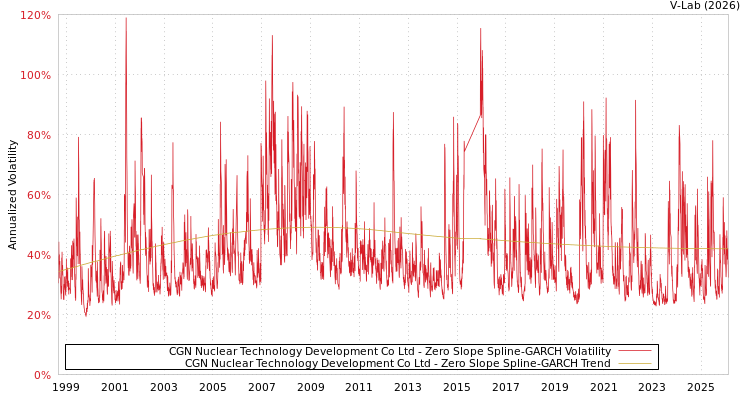 graph of CGN Nuclear Technology Development Co Ltd S0GARCH