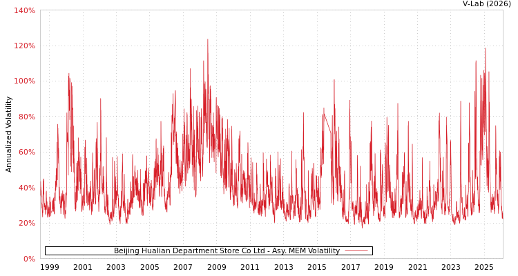 graph of Beijing Hualian Department Store Co Ltd AMEM