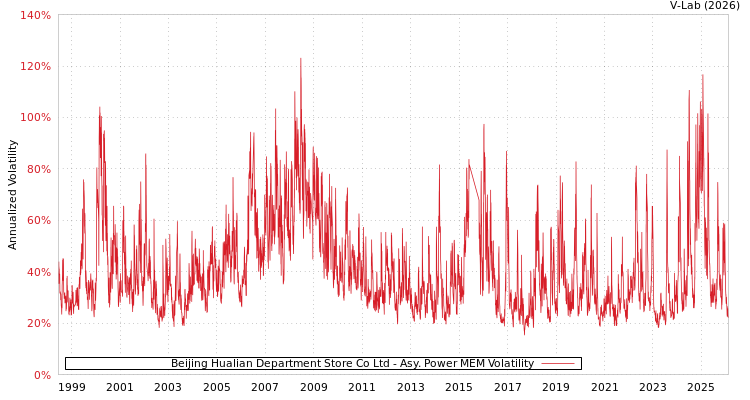 graph of Beijing Hualian Department Store Co Ltd APMEM