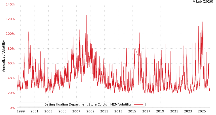 graph of Beijing Hualian Department Store Co Ltd MEM