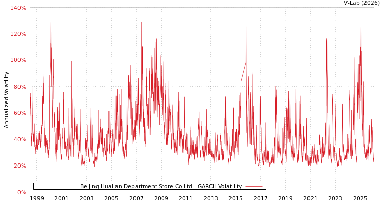 graph of Beijing Hualian Department Store Co Ltd GARCH