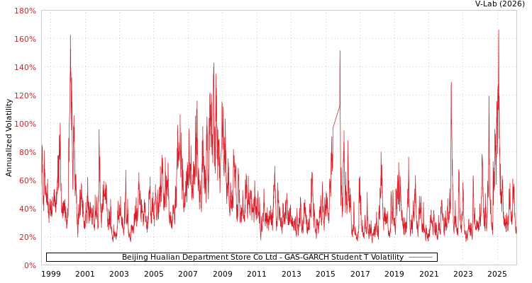 graph of Beijing Hualian Department Store Co Ltd GAS-GARCH-T