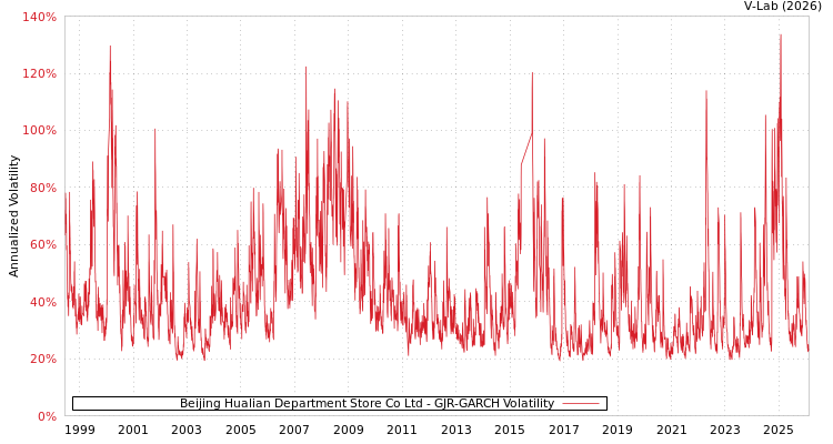 graph of Beijing Hualian Department Store Co Ltd GJR-GARCH