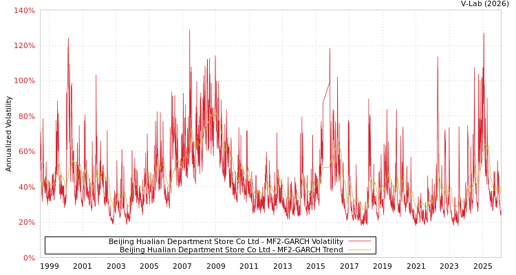graph of Beijing Hualian Department Store Co Ltd MF2-GARCH