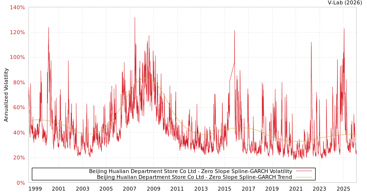 graph of Beijing Hualian Department Store Co Ltd S0GARCH