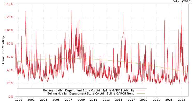 graph of Beijing Hualian Department Store Co Ltd SGARCH