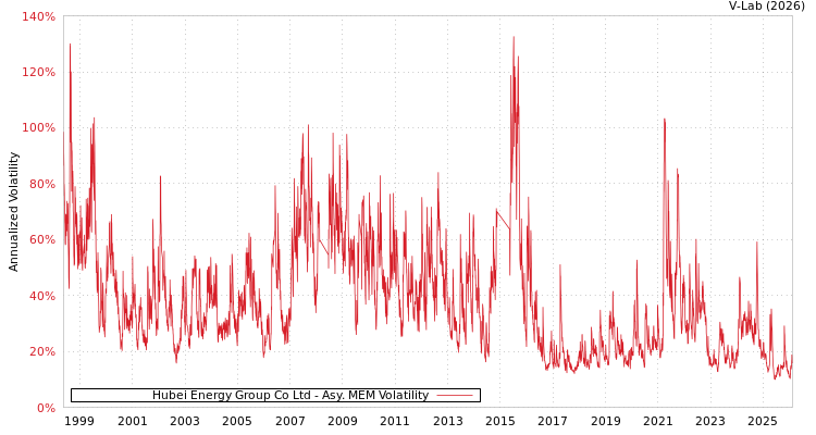 graph of Hubei Energy Group Co Ltd AMEM