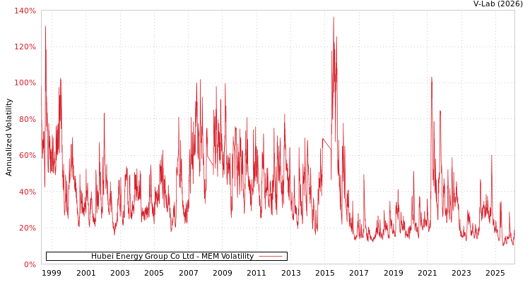 graph of Hubei Energy Group Co Ltd MEM