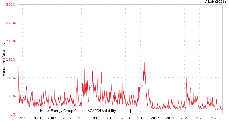 graph of Hubei Energy Group Co Ltd AGARCH