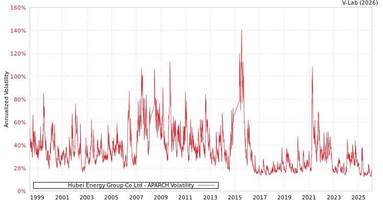 graph of Hubei Energy Group Co Ltd APARCH