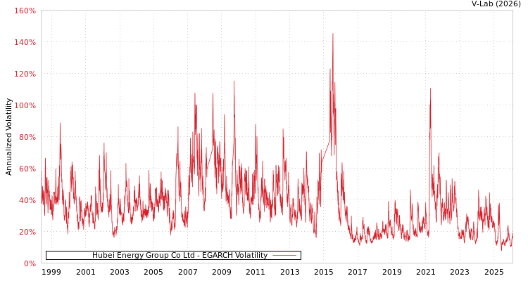 graph of Hubei Energy Group Co Ltd EGARCH