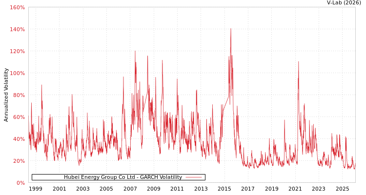 graph of Hubei Energy Group Co Ltd GARCH