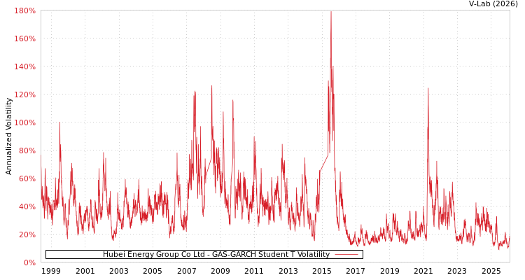 graph of Hubei Energy Group Co Ltd GAS-GARCH-T