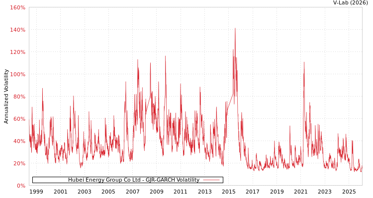 graph of Hubei Energy Group Co Ltd GJR-GARCH