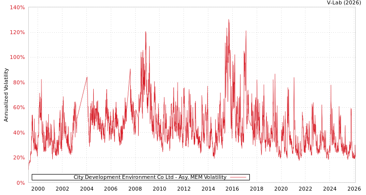 graph of City Development Environment Co Ltd AMEM