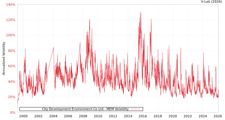 graph of City Development Environment Co Ltd MEM