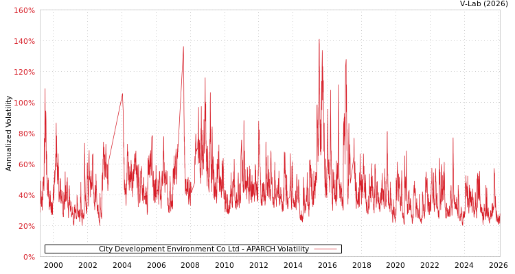 graph of City Development Environment Co Ltd APARCH