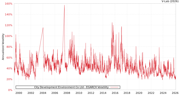 graph of City Development Environment Co Ltd EGARCH