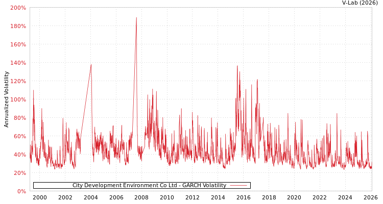 graph of City Development Environment Co Ltd GARCH