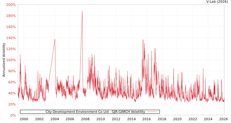 graph of City Development Environment Co Ltd GJR-GARCH