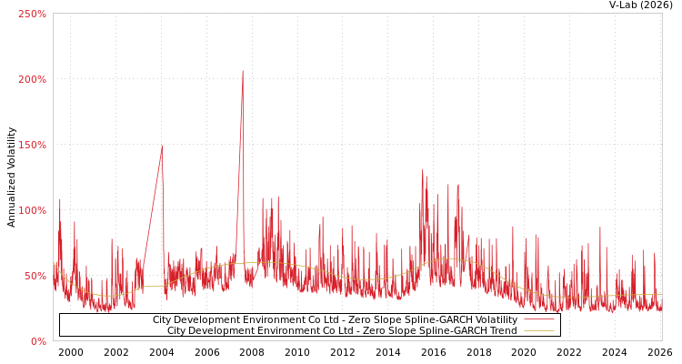 graph of City Development Environment Co Ltd S0GARCH