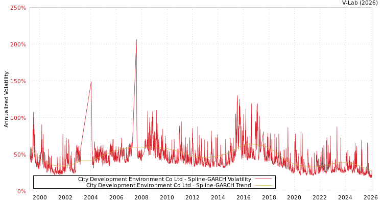 graph of City Development Environment Co Ltd SGARCH