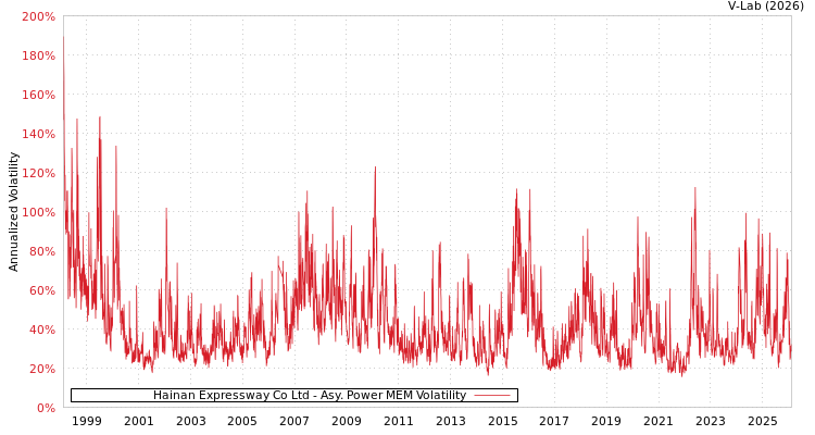 graph of Hainan Expressway Co Ltd APMEM