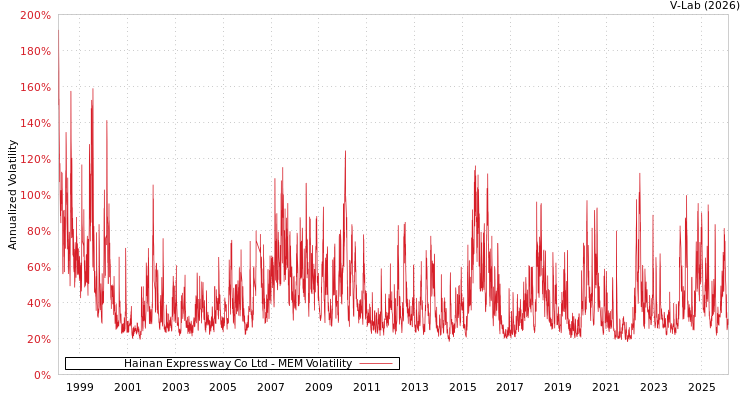 graph of Hainan Expressway Co Ltd MEM