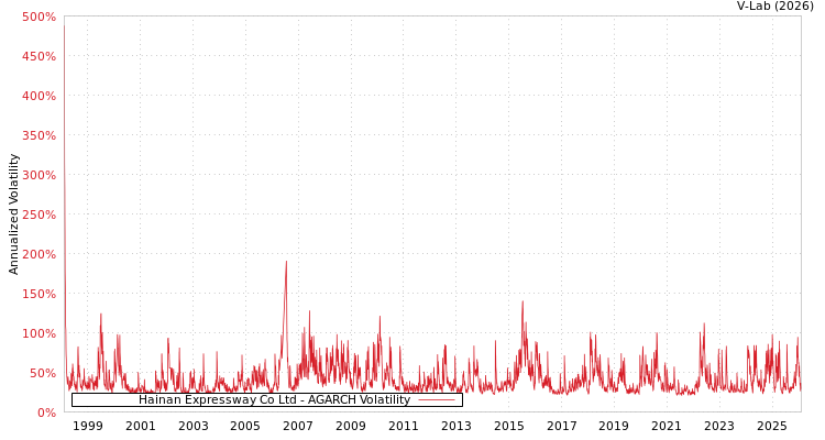 graph of Hainan Expressway Co Ltd AGARCH