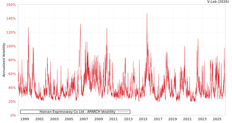 graph of Hainan Expressway Co Ltd APARCH