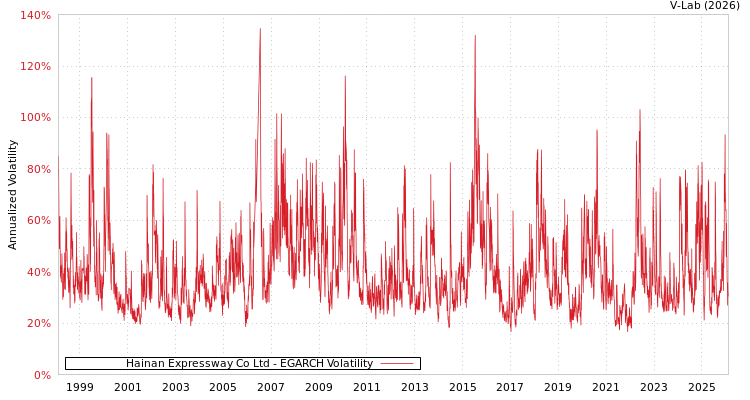 graph of Hainan Expressway Co Ltd EGARCH