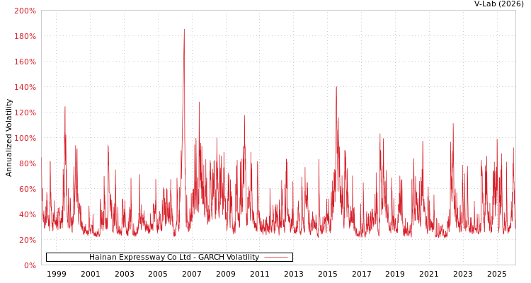 graph of Hainan Expressway Co Ltd GARCH