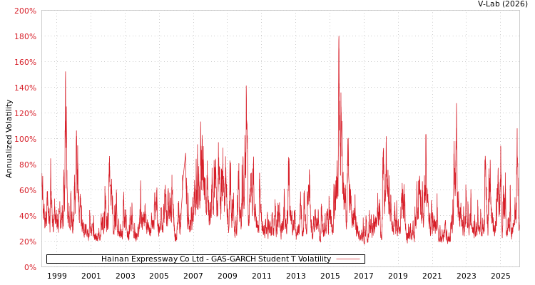 graph of Hainan Expressway Co Ltd GAS-GARCH-T