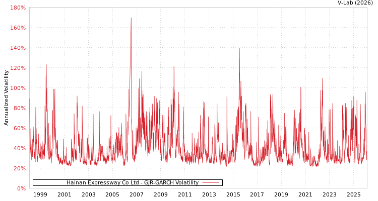 graph of Hainan Expressway Co Ltd GJR-GARCH