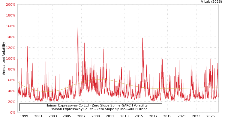 graph of Hainan Expressway Co Ltd S0GARCH