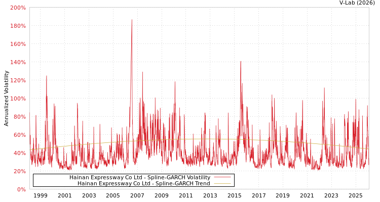graph of Hainan Expressway Co Ltd SGARCH