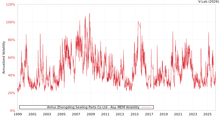 graph of Anhui Zhongding Sealing Parts Co Ltd AMEM